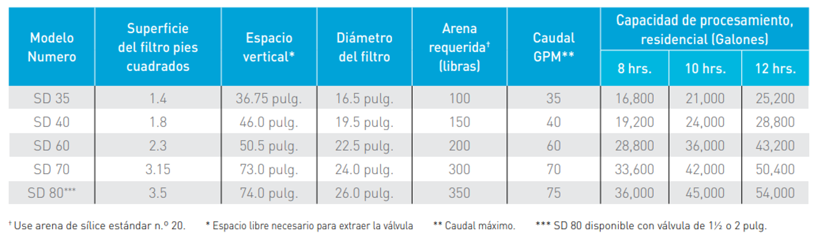 Filtro de Arena Marca Pentair Sand Sollar con válvula Multipuerto para Albercas, Piscinas y Spas